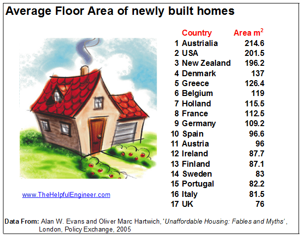 UK House sizes